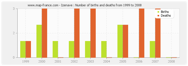 Izenave : Number of births and deaths from 1999 to 2008