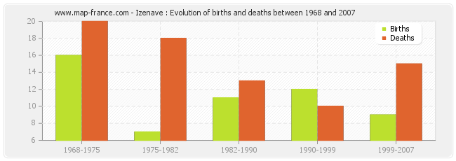 Izenave : Evolution of births and deaths between 1968 and 2007