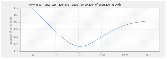 Izenave : Cubic interpolation of population growth
