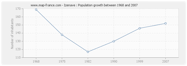 Population Izenave