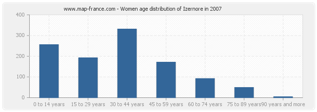 Women age distribution of Izernore in 2007