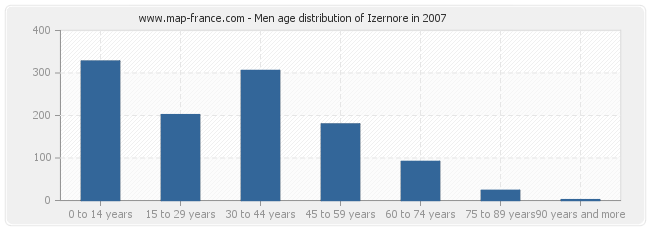 Men age distribution of Izernore in 2007