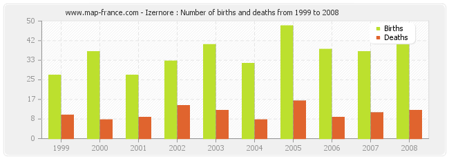 Izernore : Number of births and deaths from 1999 to 2008