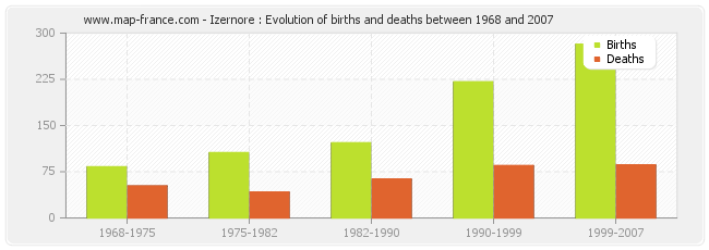 Izernore : Evolution of births and deaths between 1968 and 2007