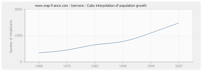 Izernore : Cubic interpolation of population growth