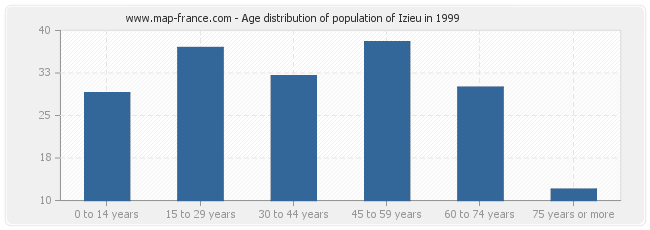 Age distribution of population of Izieu in 1999
