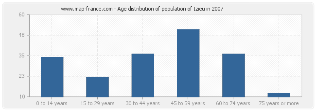 Age distribution of population of Izieu in 2007