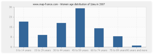 Women age distribution of Izieu in 2007