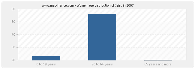 Women age distribution of Izieu in 2007