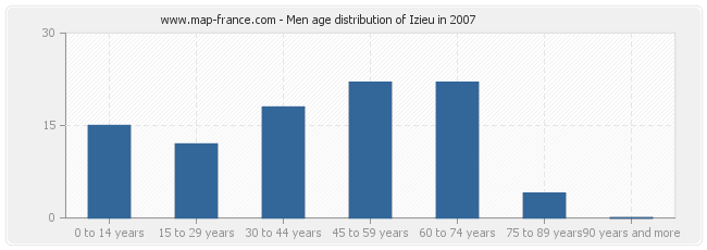Men age distribution of Izieu in 2007