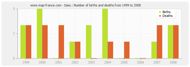Izieu : Number of births and deaths from 1999 to 2008