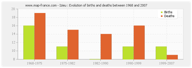 Izieu : Evolution of births and deaths between 1968 and 2007