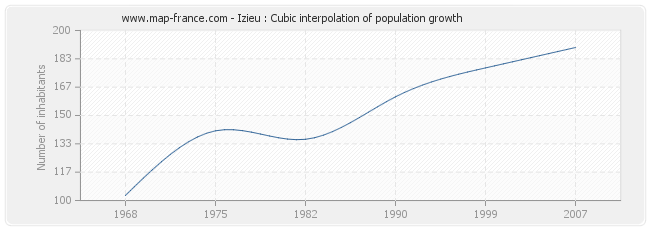 Izieu : Cubic interpolation of population growth