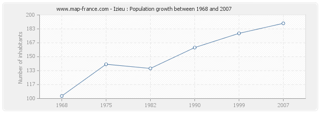 Population Izieu