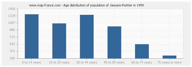 Age distribution of population of Jassans-Riottier in 1999