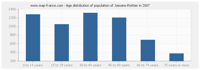 Age distribution of population of Jassans-Riottier in 2007