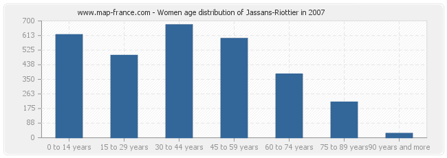 Women age distribution of Jassans-Riottier in 2007