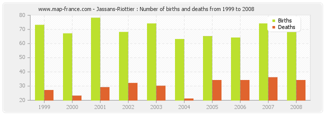 Jassans-Riottier : Number of births and deaths from 1999 to 2008