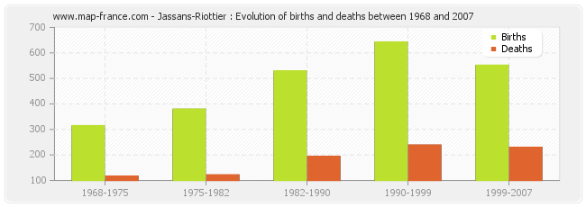 Jassans-Riottier : Evolution of births and deaths between 1968 and 2007