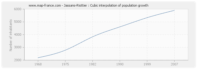 Jassans-Riottier : Cubic interpolation of population growth