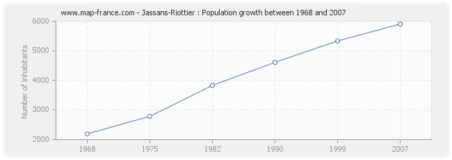 Population Jassans-Riottier