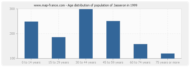 Age distribution of population of Jasseron in 1999