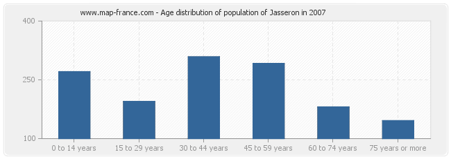 Age distribution of population of Jasseron in 2007