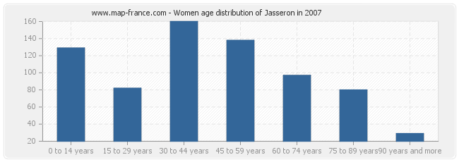 Women age distribution of Jasseron in 2007