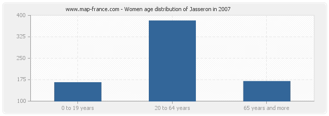 Women age distribution of Jasseron in 2007