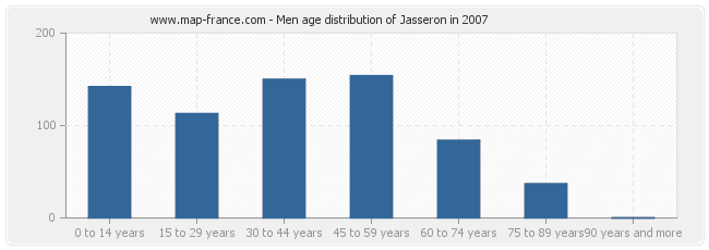 Men age distribution of Jasseron in 2007