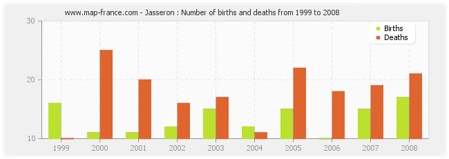 Jasseron : Number of births and deaths from 1999 to 2008