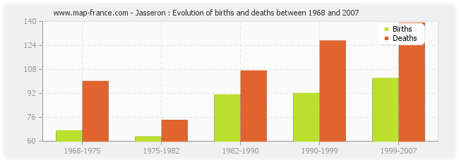 Jasseron : Evolution of births and deaths between 1968 and 2007
