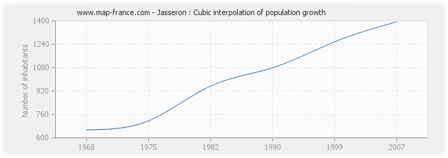 Jasseron : Cubic interpolation of population growth