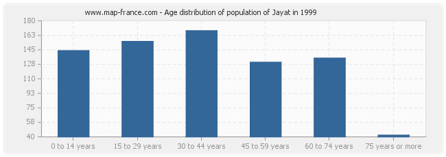 Age distribution of population of Jayat in 1999