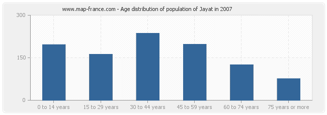Age distribution of population of Jayat in 2007