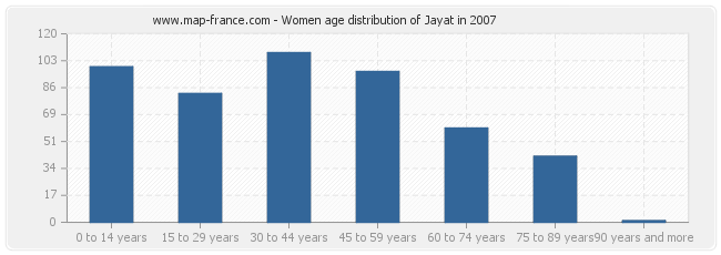 Women age distribution of Jayat in 2007