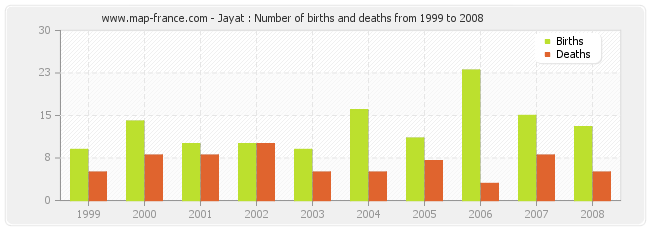 Jayat : Number of births and deaths from 1999 to 2008