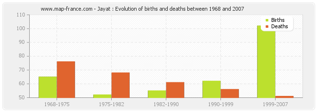 Jayat : Evolution of births and deaths between 1968 and 2007
