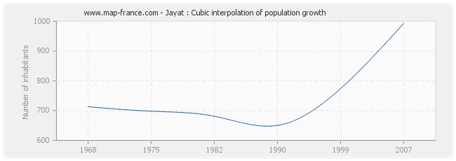 Jayat : Cubic interpolation of population growth