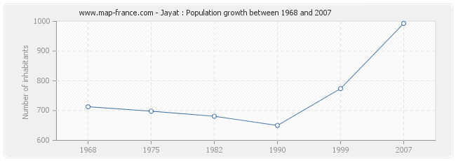 Population Jayat