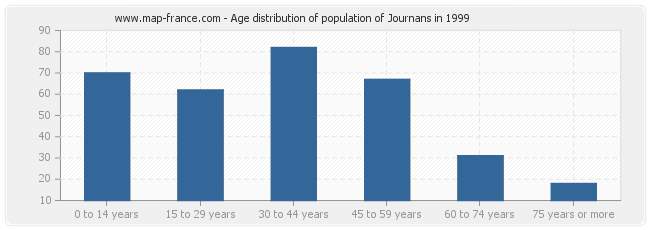 Age distribution of population of Journans in 1999
