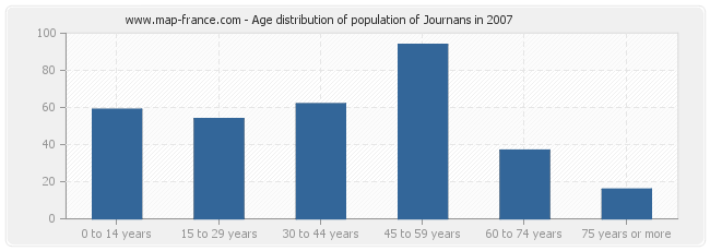 Age distribution of population of Journans in 2007