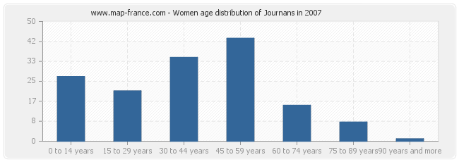 Women age distribution of Journans in 2007