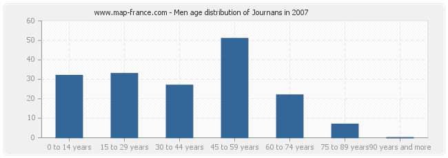 Men age distribution of Journans in 2007