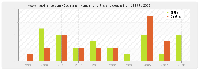 Journans : Number of births and deaths from 1999 to 2008