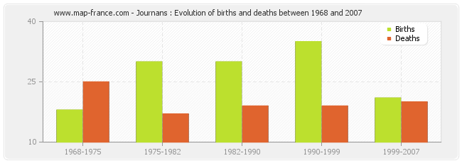 Journans : Evolution of births and deaths between 1968 and 2007