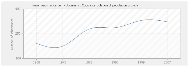 Journans : Cubic interpolation of population growth