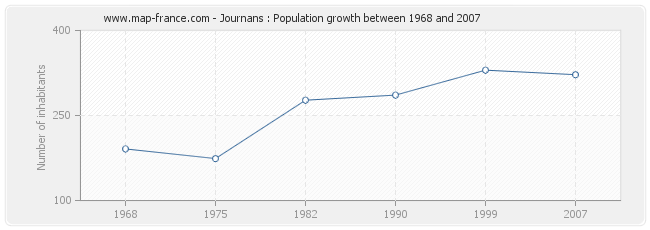 Population Journans