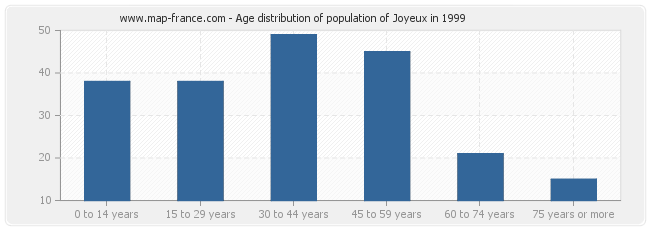 Age distribution of population of Joyeux in 1999