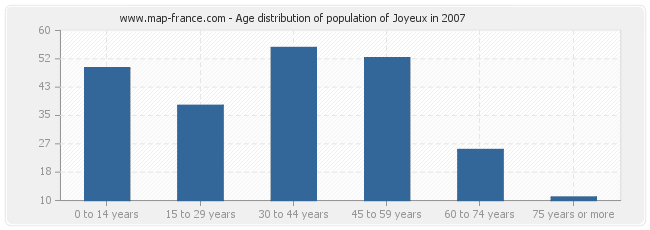 Age distribution of population of Joyeux in 2007